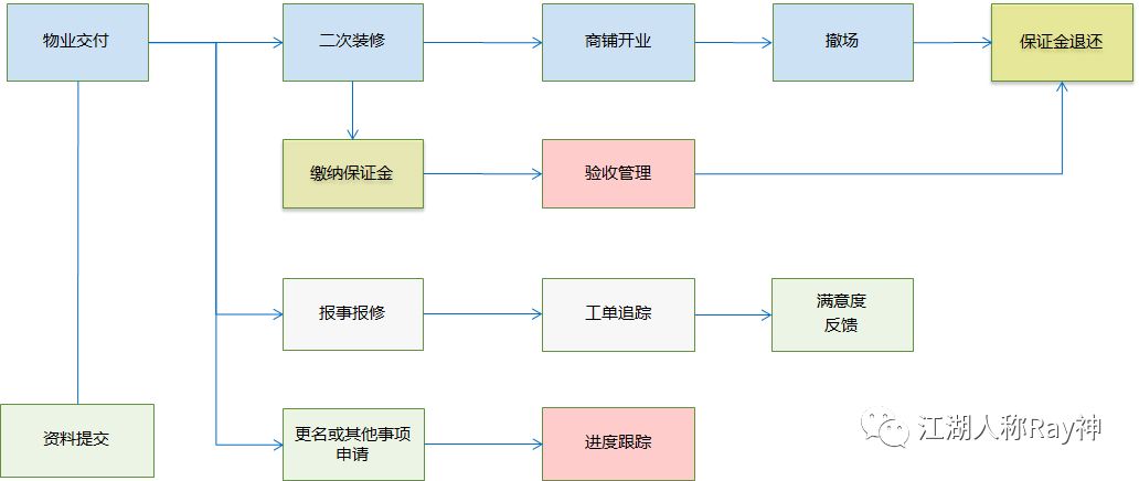 移动互联科技带来的租户管理变革