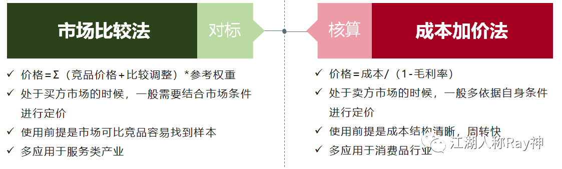 市场比较法租金定价模型的应用