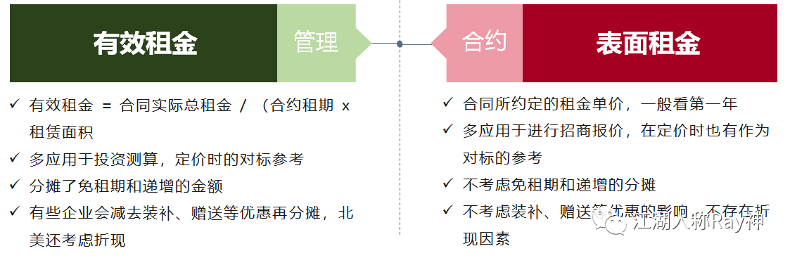 谈谈关于租金的几类分析指标