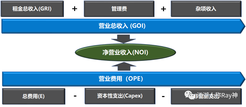 资管视角下的一些不动产运营指标